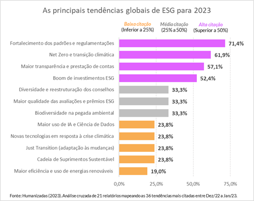 Tendências ESG para 2023