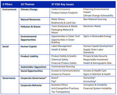 MSCI ESG Ratings Methodology